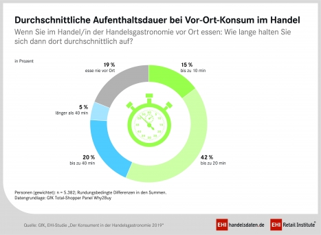 Handelsgastronomie: Umsatz steigt auf 10 Mrd. Euro -
